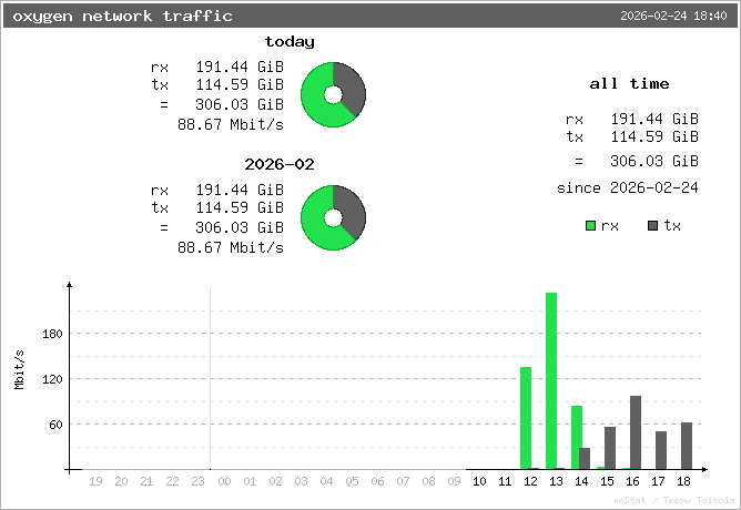 oxygen network traffic